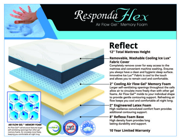 RespondaFlex Reflect 12" Air Flow Gel™ Memory Foam Mattress spec card with construction layers and features.